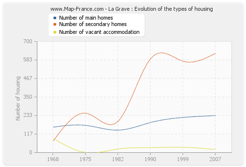 La Grave : Evolution of the types of housing